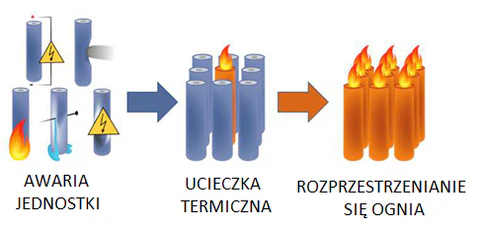 ryzyko pożaru baterii litowo-jonowej, zapłon e-papierosa, symbol ognia i baterii, ostrzeżenie o przegrzewaniu vape - Działania, które mogą wywołać pożar baterii jonowo-litowych
