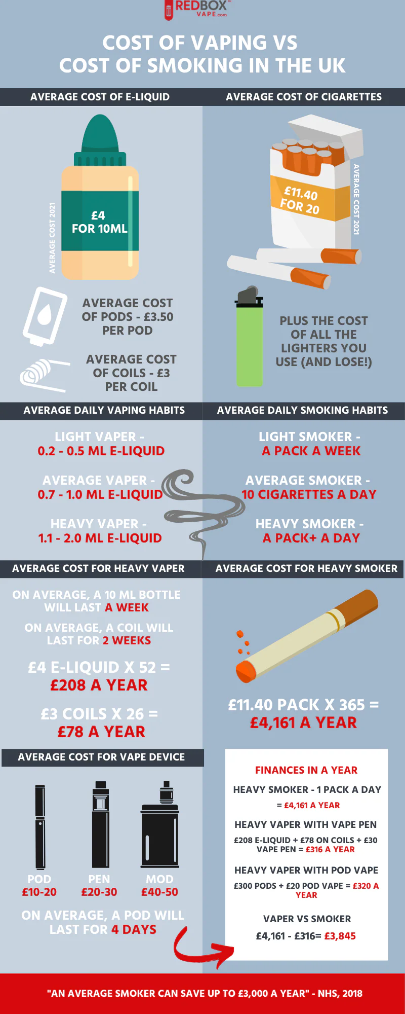 koszt liquidu vape porównanie, cena za mililitr e-papierosa, przepłacanie za vape, drogie perfumy vs liquid infografika - Cost of Vaping vs Cost of Smoking in the UK | RED Box Vape – Red ...