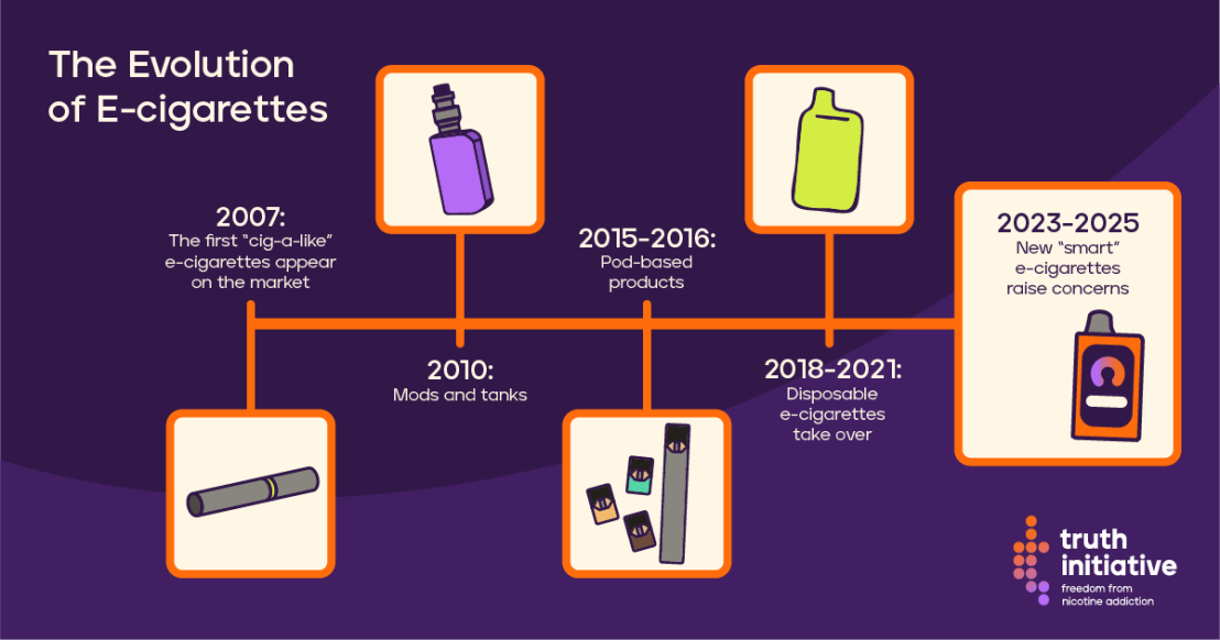 infografika top 5 smaków vape, ranking e-papierosów jednorazowych, lista najlepszych smaków Polska 2025, piktogram smaków vape - E-Cigarettes and Vaping | PPAC Central