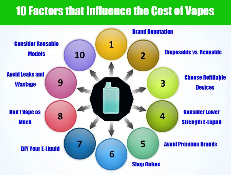 Vape decision factors, price technology flavor icons, e-cigarette choice comparison - How Much Is a Vape? Average Cost Guide | LOOKAH