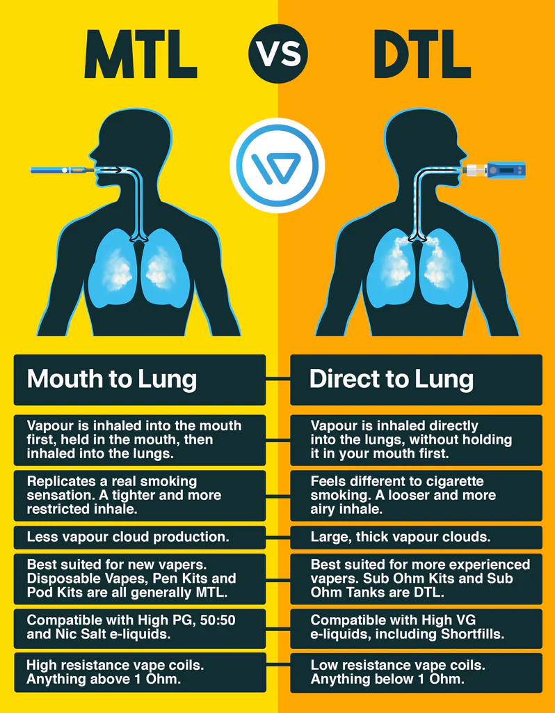 MTL vs DL e-papieros infografika, mouth to lung direct lung vaping, style wapowania porównanie, techniki palenia e-papierosa - Mouth to Lung (MTL) vs Direct to Lung (DTL) Vaping | TABlites ...
