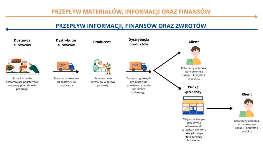 bezpośredni import vape, łańcuch dostaw bez pośredników, model biznesowy cięcie kosztów - Co to jest łańcuch dostaw? - Akademia Cyfryzacji GS1 Polska