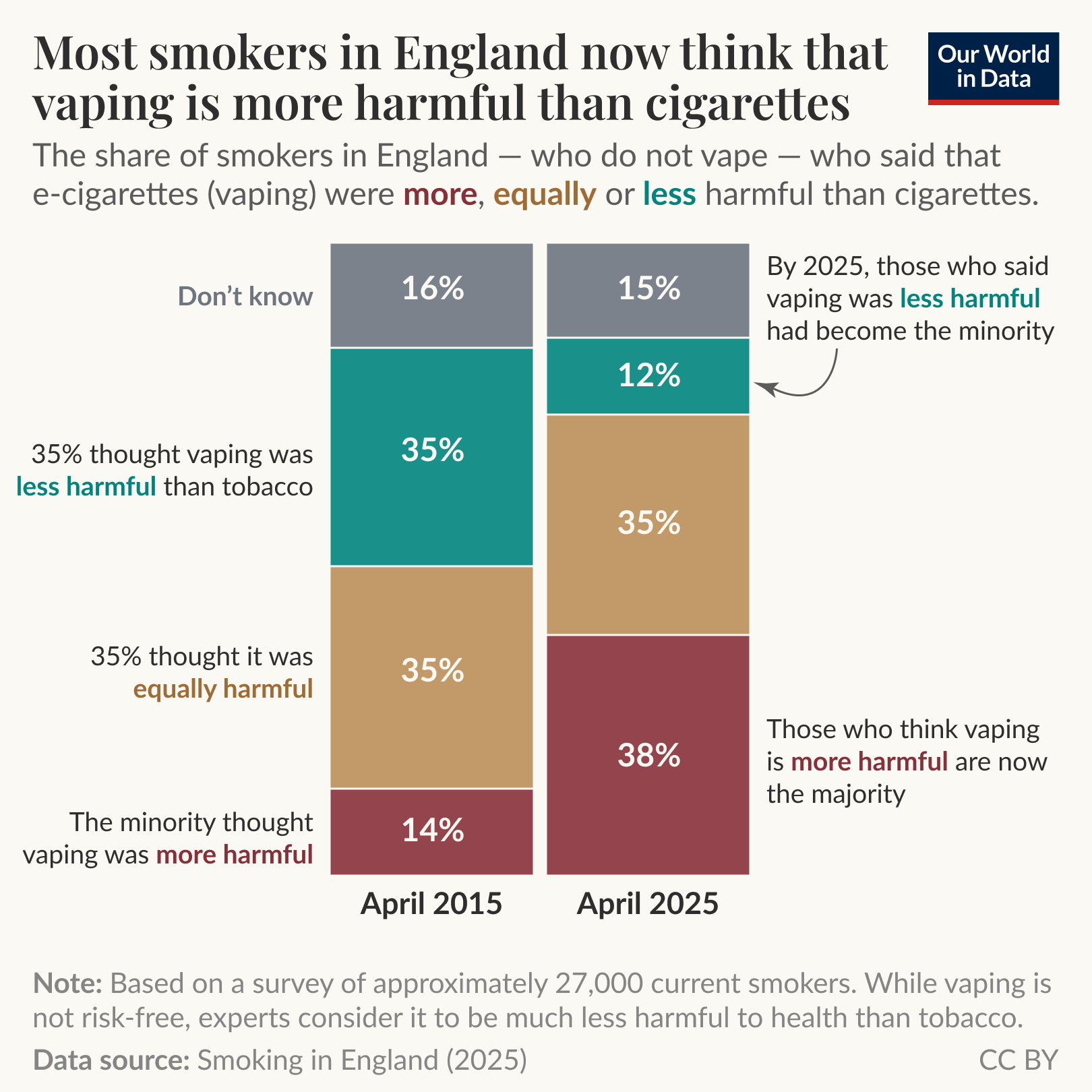Vape comparison conclusion, winner trophy e-cigarette, Fumot vs Xcor decision - While vaping is not risk-free, it is less harmful than tobacco ...