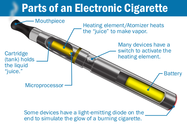 vape technical specifications comparison table, disposable vape internal components diagram - Construction of electronic cigarettes - Wikipedia
