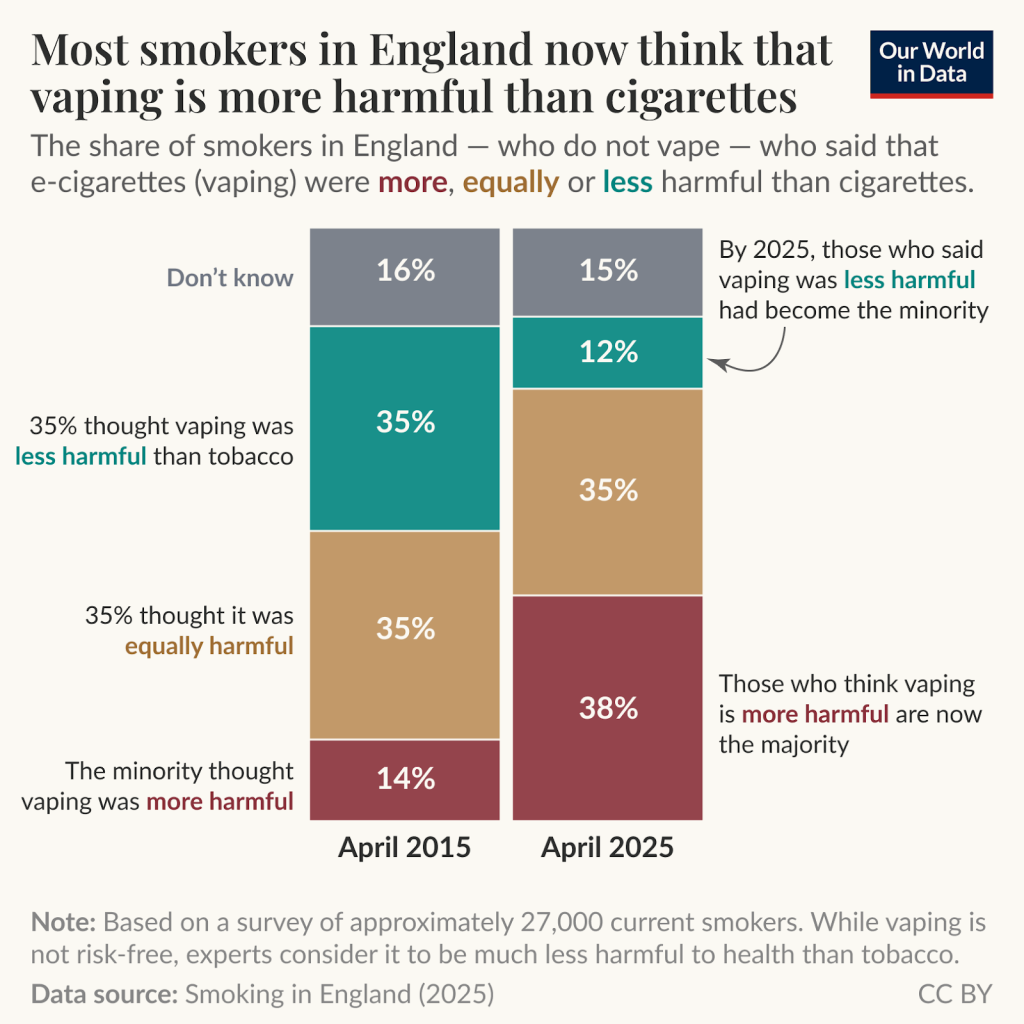 porównanie vape buchów, oszczędności vaping, 45000 puffs vs 800 puffs infografika, ekonomia e-papierosa - Most smokers now wrongly believe vaping is more dangerous than ...