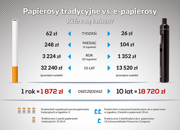 porównanie kosztów e-papierosów 500 zł vs 70 zł, oszczędzanie na vape, drogi vs tani e-papieros - Produkcja: E-papierosy tańsze od tradycyjnych?
