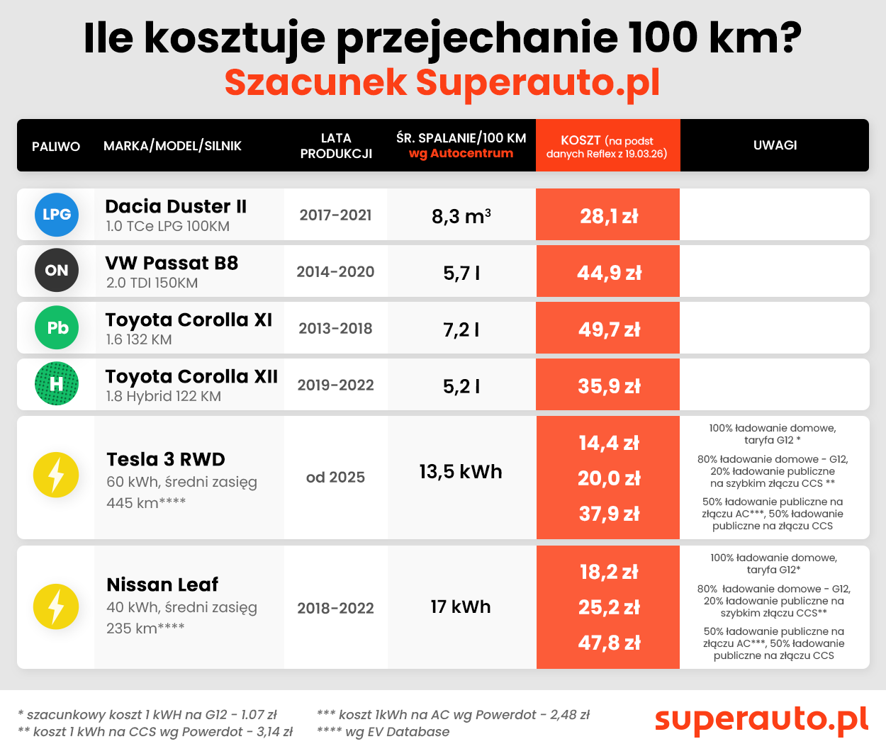 Oszczędności na paliwie samochodu, koszt tankowania Passata, e-papieros a oszczędności domowe, ekonomiczny vaping - Ceny paliw. Ładowanie samochodów elektrycznych już tańsze od ...