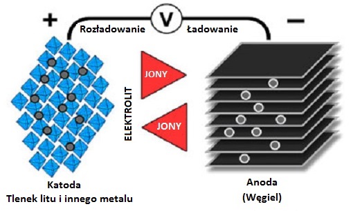 dendryty bateria litowo-jonowa, schemat powstawania dendrytów, stabilność chemiczna baterii e-papierosa - Bateria litowo jonowa - wszystko co musisz o niej wiedzieć ...