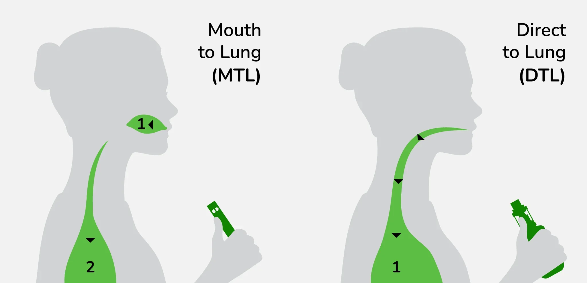 technika MTL vaping, zaciąganie usta-płuca e-papieros, jak prawidłowo vapować, instrukcja MTL vape - Zalety i wady e-papierosa MTL i DTL