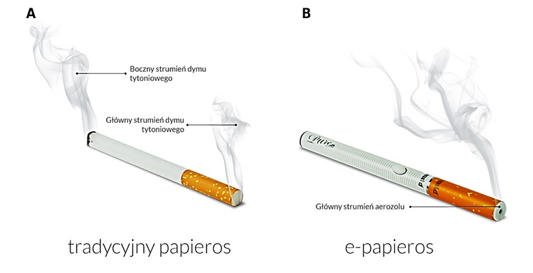 Grafika porównująca proces spalania w tradycyjnym papierosie z procesem waporyzacji w e-papierosie, podkreślająca kluczowe różnice.