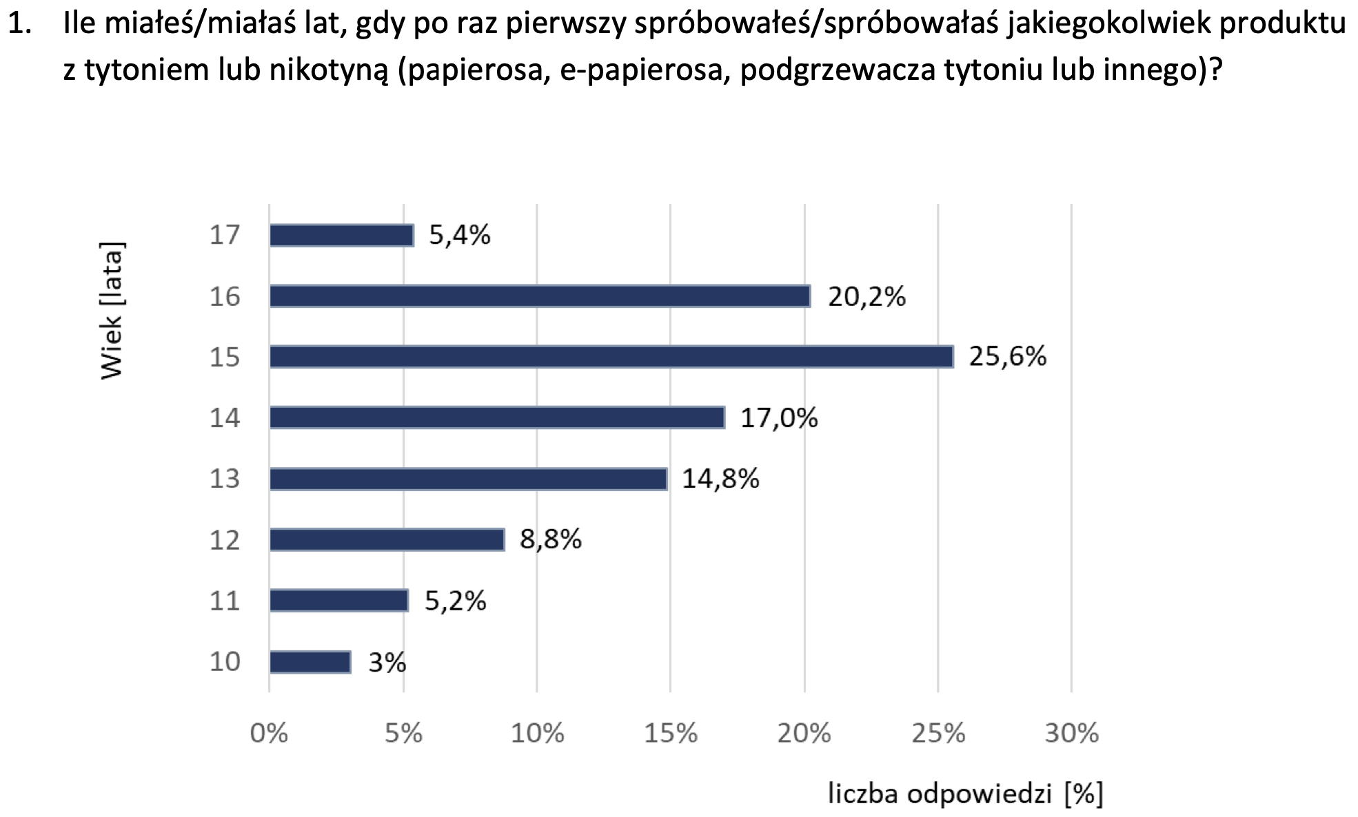 Infografika lub wykres porównujący dzienne i miesięczne koszty użytkowania tanich jednorazowych e-papierosów z droższymi, ale wydajniejszymi modelami, symbolizujący Matematykę Cebuli.