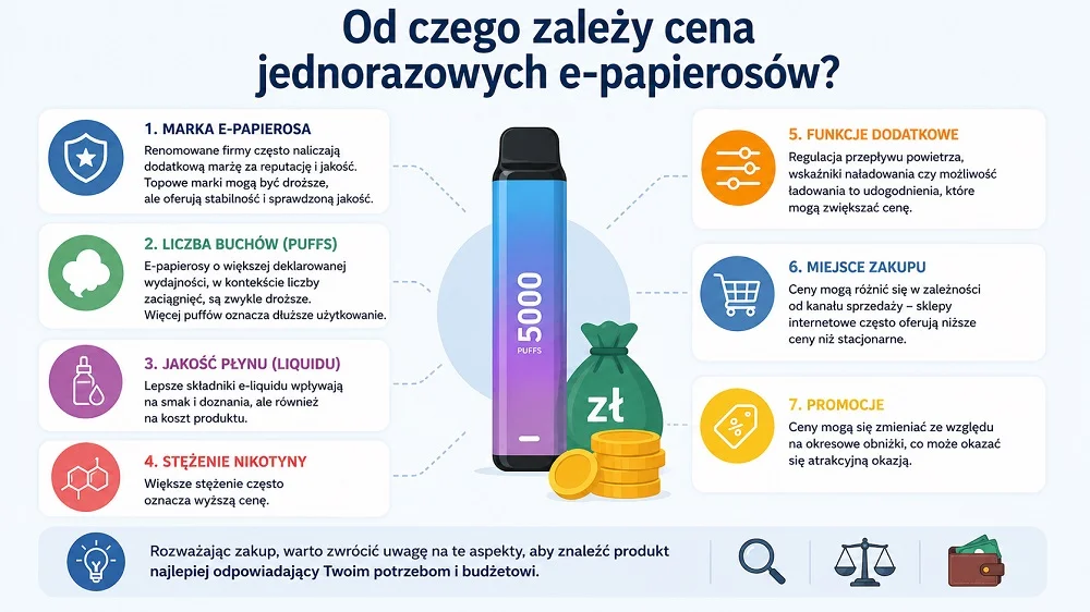 Obraz porównujący wizualnie mały jednorazowy e-papieros z dużym urządzeniem o wysokiej pojemności, obok nich symbole pieniędzy lub kalkulatora, ilustrujące różnice w kosztach.