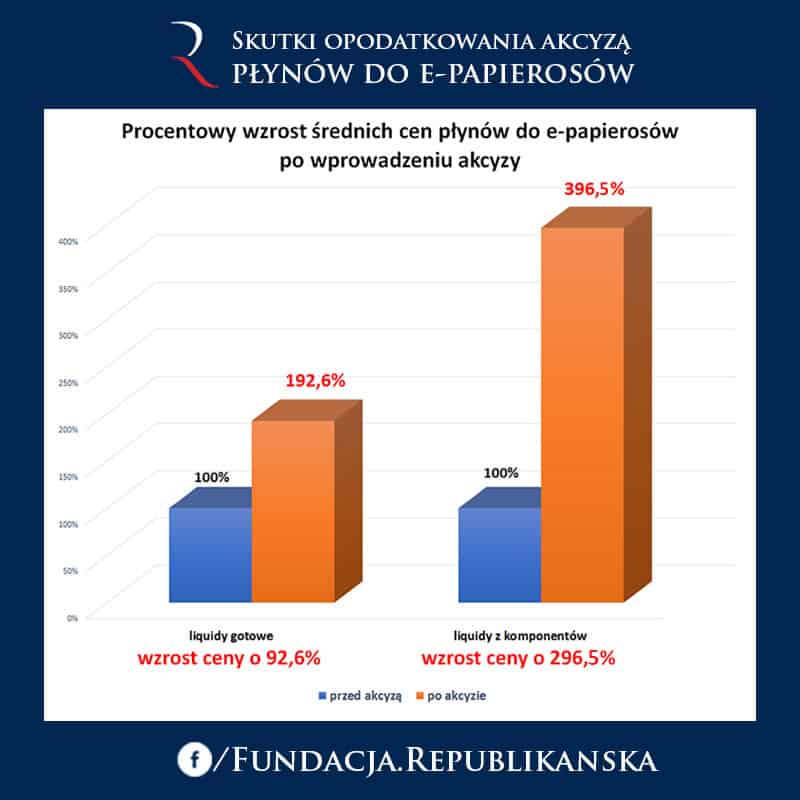 Wykres lub infografika przedstawiająca rosnące ceny e-papierosów i płynów do e-papierosów w Polsce po wprowadzeniu akcyzy w 2026 roku, symbolizujące wyższe koszty dla konsumentów.