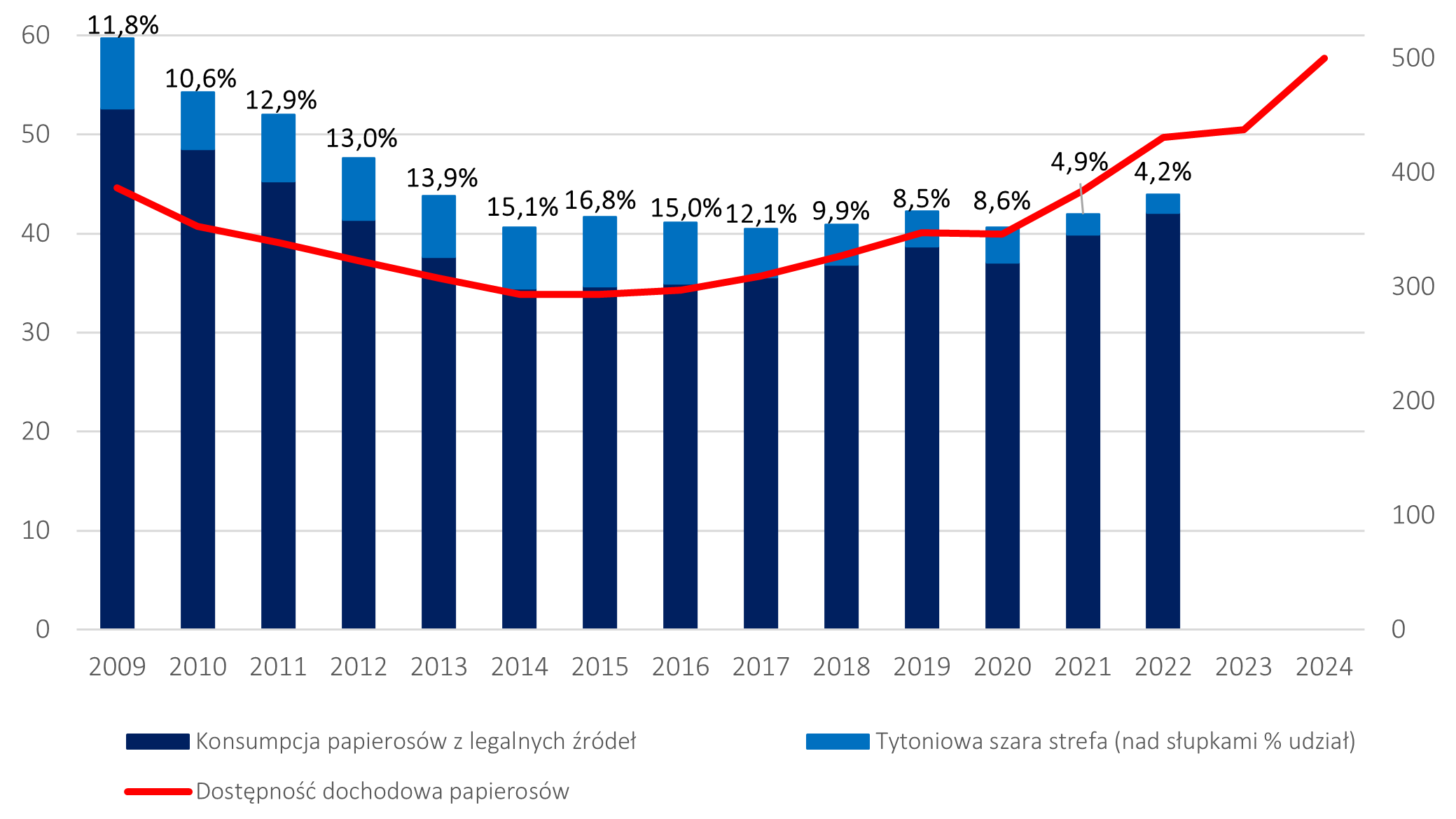 Wykres lub grafika przedstawiająca rosnące stawki akcyzy na płyny do e-papierosów w Polsce w latach 2025-2027, symbolizująca wzrost kosztów.